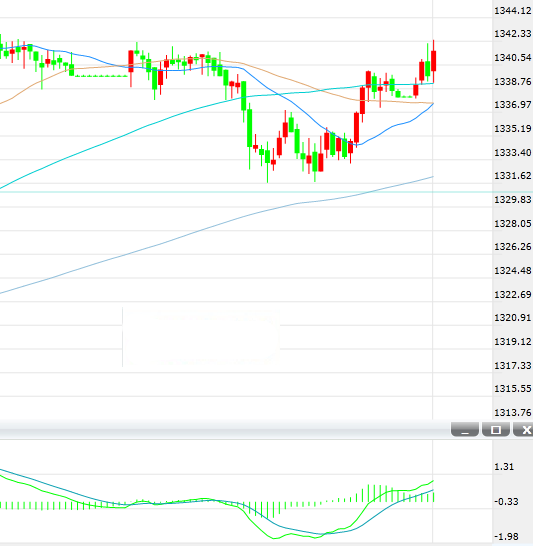 国际金价重返1340美元/盎司上方 美元美股冲高回落