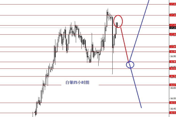17.20区域做空白银 止损17.50