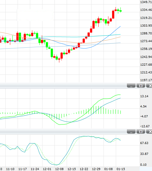 金价自四个月高位回落 上行风险不变