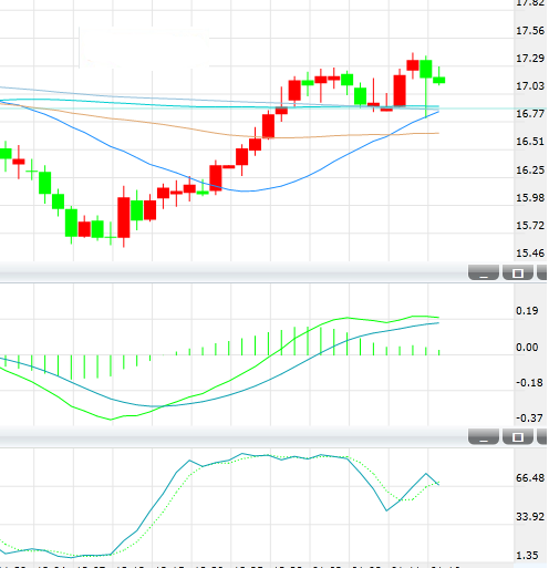 白银回落至17.10美元附近 上行关注17.46阻力