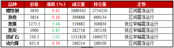 1月17日期市午评:黑色系期货钢强矿弱