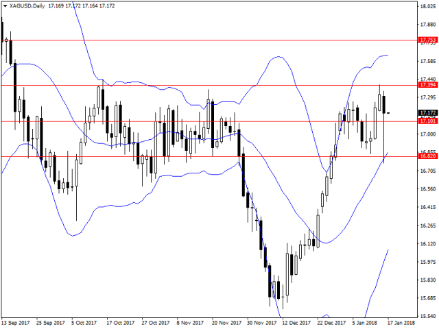 现货白银回吐盘初涨幅 多头能否重拾动能?