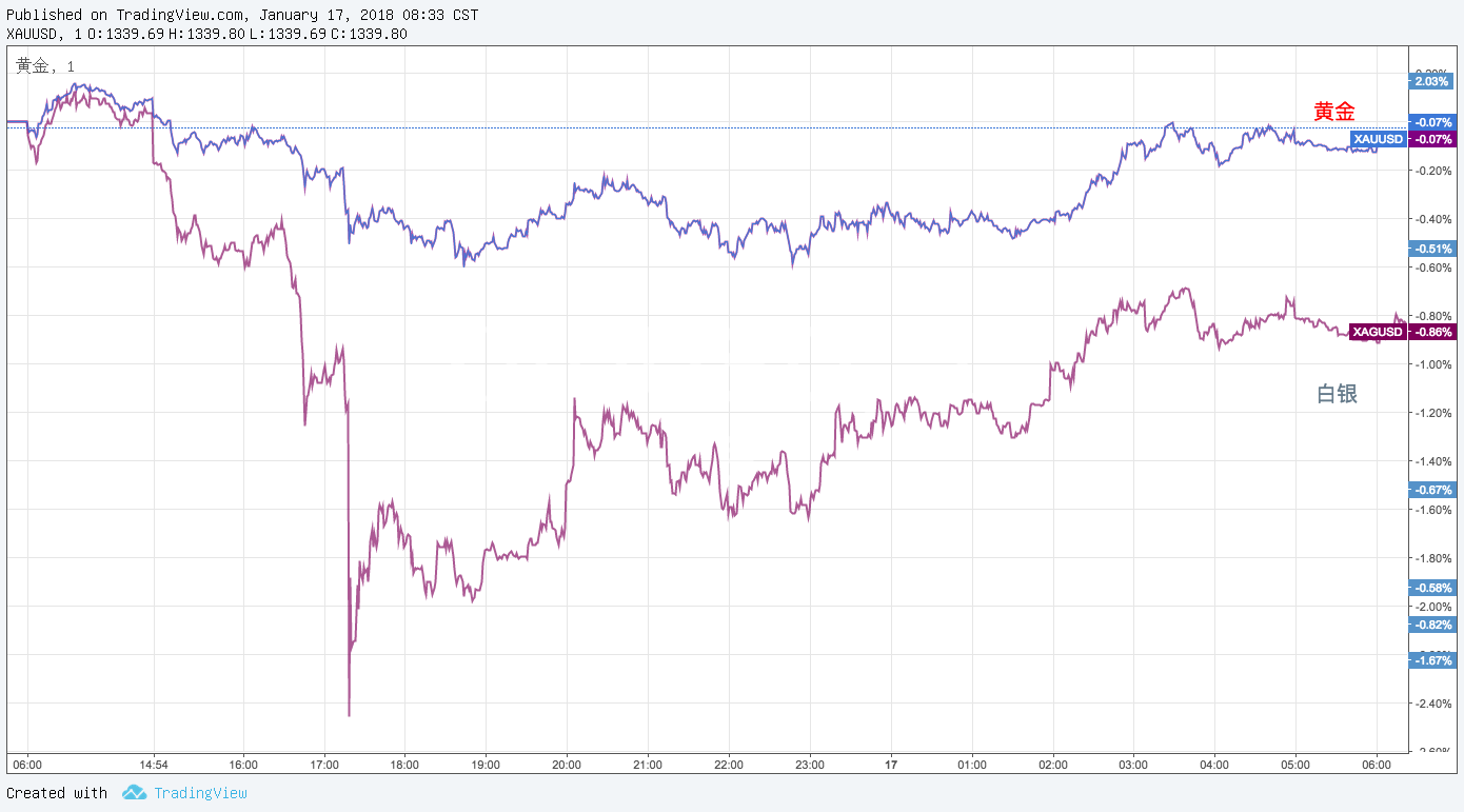 5张图看清黄金为何V形波动