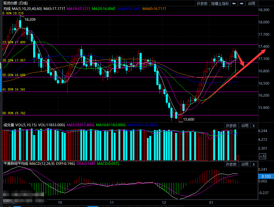 白银昨日欧盘出现回吐迹象 目前趋势多空不定