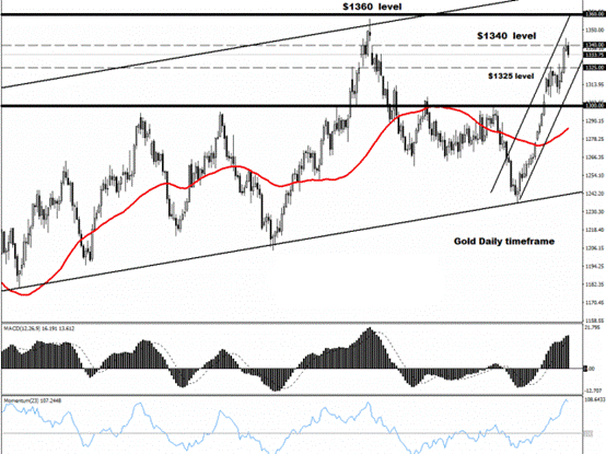 现货黄金加快上行 本周将继续受到支撑