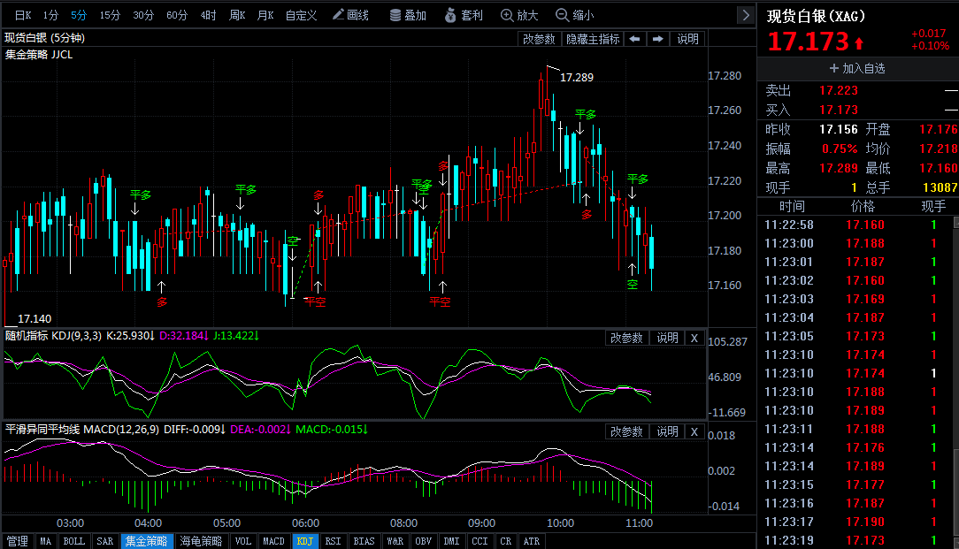白银隔夜超长下影线 短期风险中性偏上行