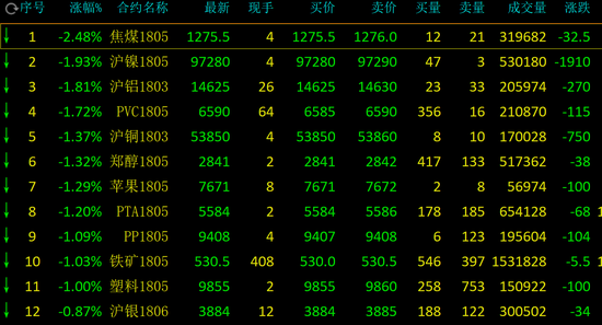 商品期货早盘普跌 黑色系分化焦煤跌2.48%