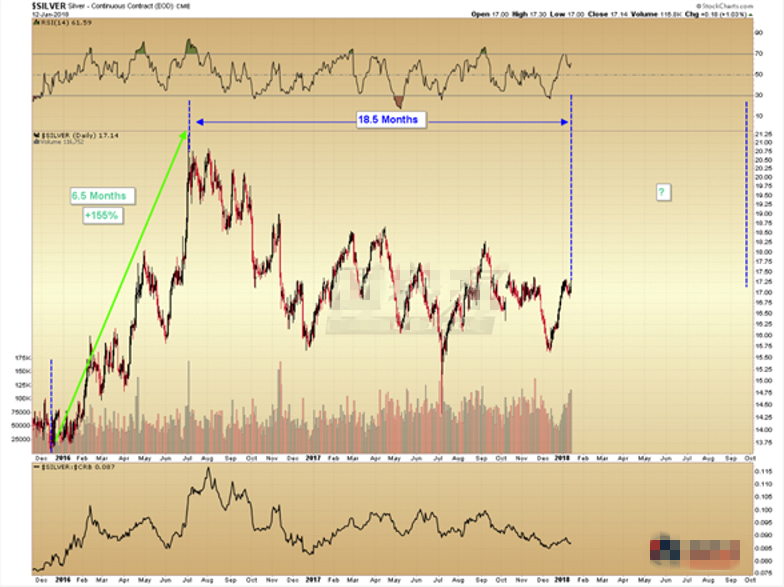 白银短期或见顶 长期盘整后将大幅上涨