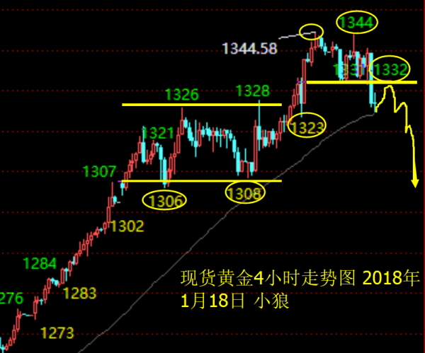 小狼:早盘黄金小幅破隔夜新低 等待反弹1332再做空