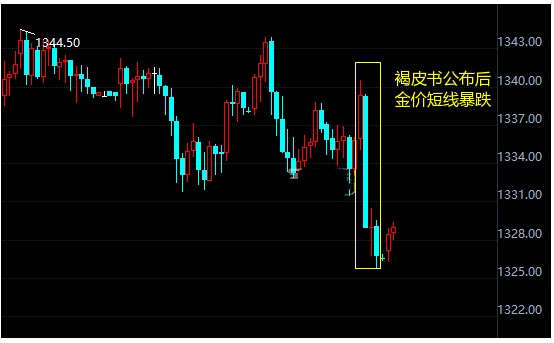 美元利好频传呈V形上涨 黄金承压短线暴跌