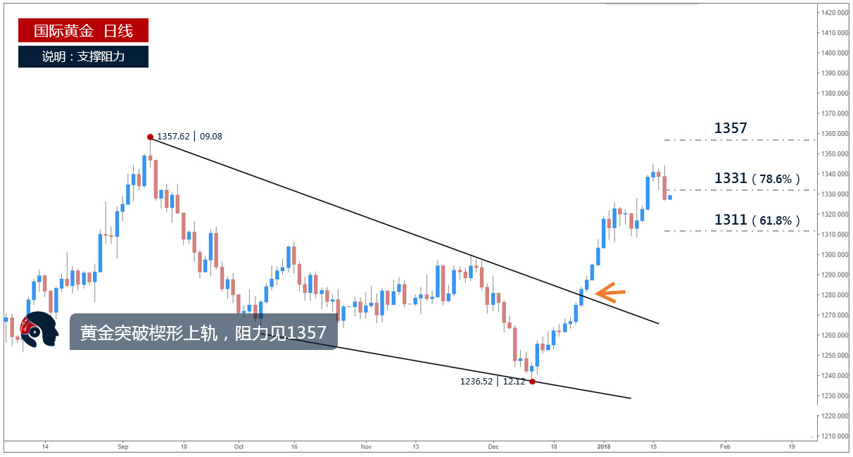黄金已跌破双顶颈线 进一步下跌目标为1320