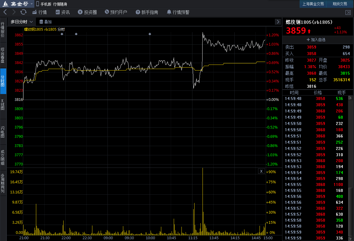 (1月18日)期货软件走势图综述:螺纹钢主力价格
