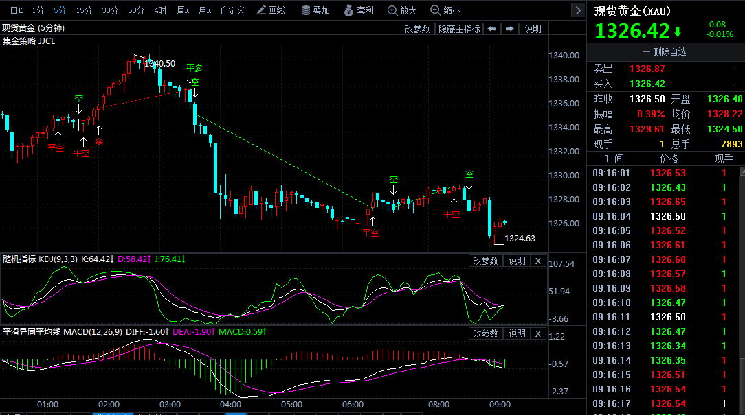 四大利好助阵2018年黄金价格!