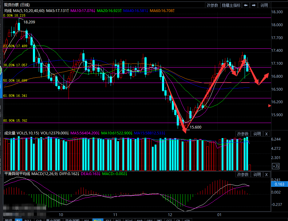 白银将终结持续上涨 终迎来具备一定规模的空间调整