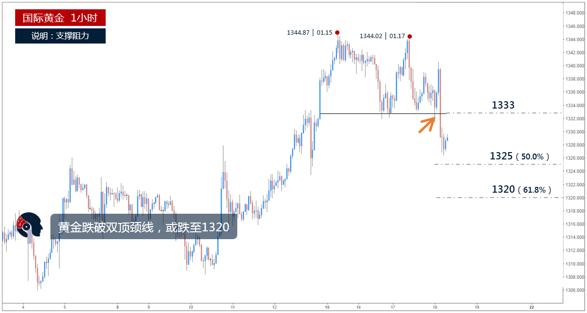 黄金已跌破双顶颈线 进一步下跌目标为1320