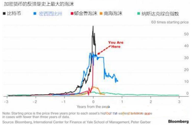 比特币近期价格下跌还有这原因？恍恍惚惚之后又该走向何方？ 