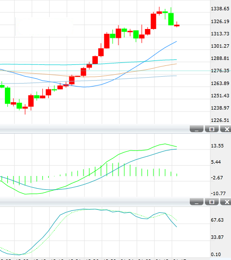 金价进一步回落在1330美元下方 短期恐面临修正回落风险