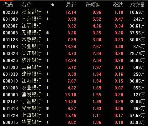 2018年银行股受业绩驱动继续上涨-银行导读