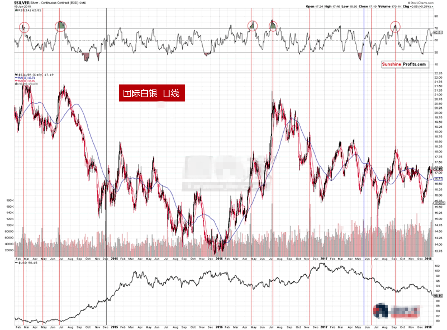 白银现巨额成交量后下跌 价格即将见顶