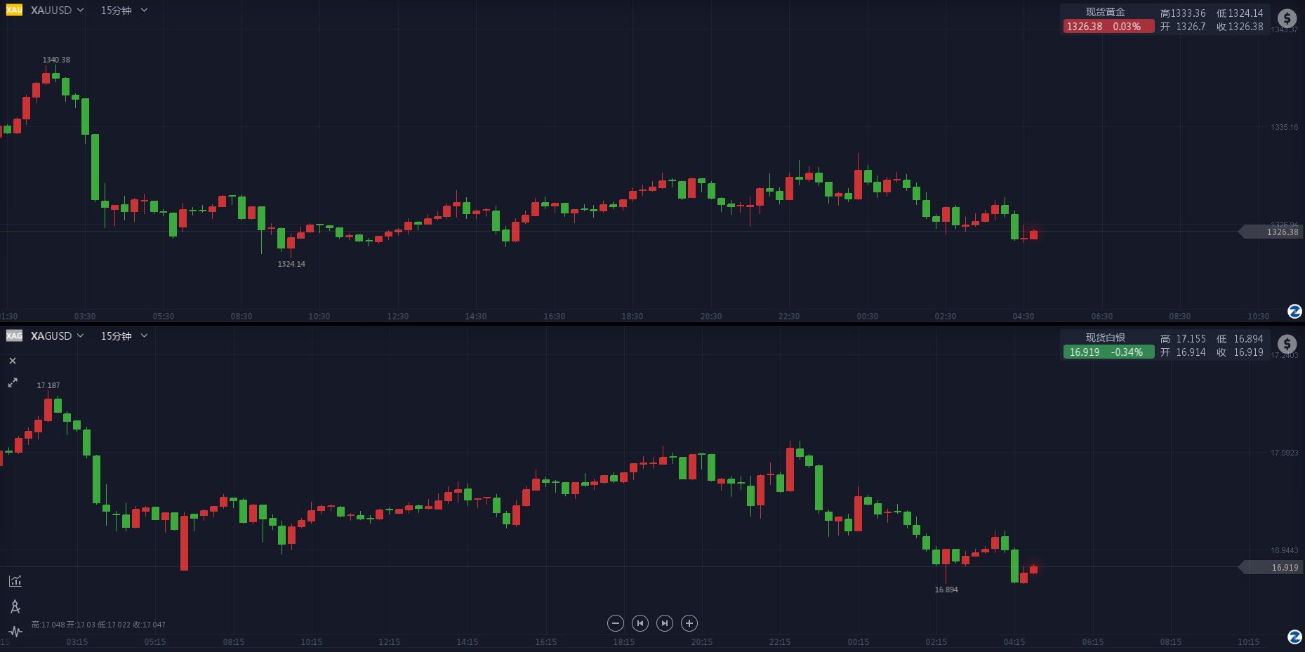 美元终结两连涨走势 现货黄金收盘大体上不变