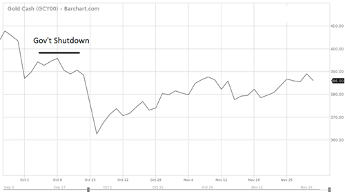 回顾历次政府停摆危机 黄金市场表现如何？