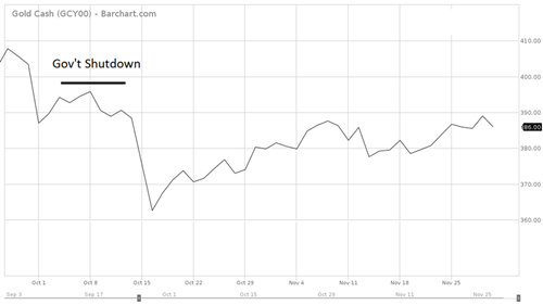回顾历次政府停摆危机 黄金市场表现如何?