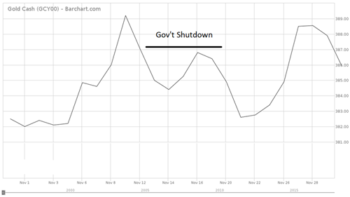 回顾历次政府停摆危机 黄金市场表现如何？