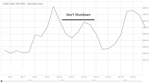 回顾历次政府停摆危机 黄金市场表现如何?