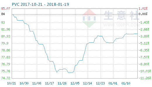 1月18日PVC商品指数为81.36 与昨日持平