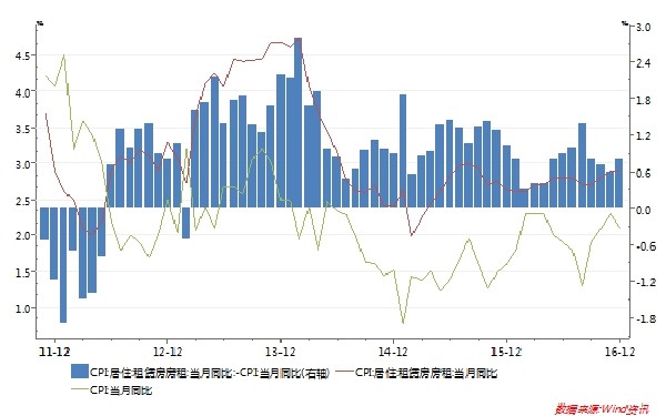 人口与住房比例_到底是谁抬高了你的房租(3)