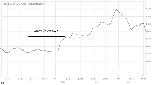 回顾历次政府停摆危机 黄金市场表现如何？