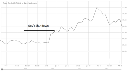 回顾历次政府停摆危机 黄金市场表现如何?