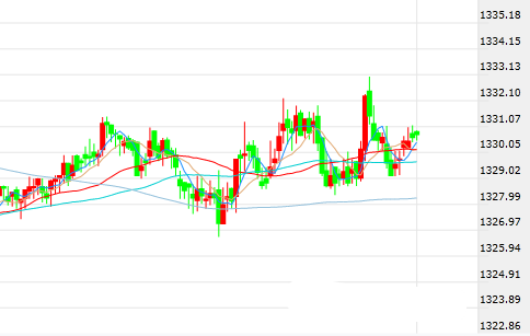 这一消息传来之后 现货黄金短线上扬!