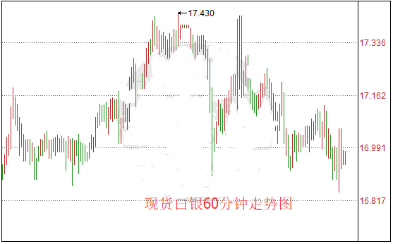 美债惨遭抛售收益上涨 白银承压下挫日线收跌