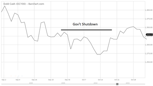 回顾历次政府停摆危机 黄金市场表现如何？