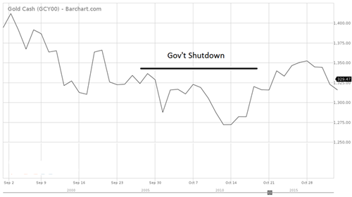 回顾历次政府停摆危机 黄金市场表现如何?