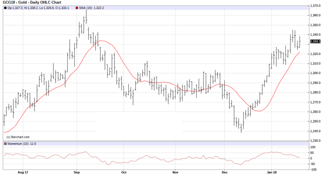 现货黄金正快速接近重要基准水平 突破或开启牛市之门