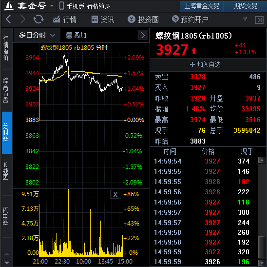 (1月22日)期货软件走势图综述:螺纹钢主力价格