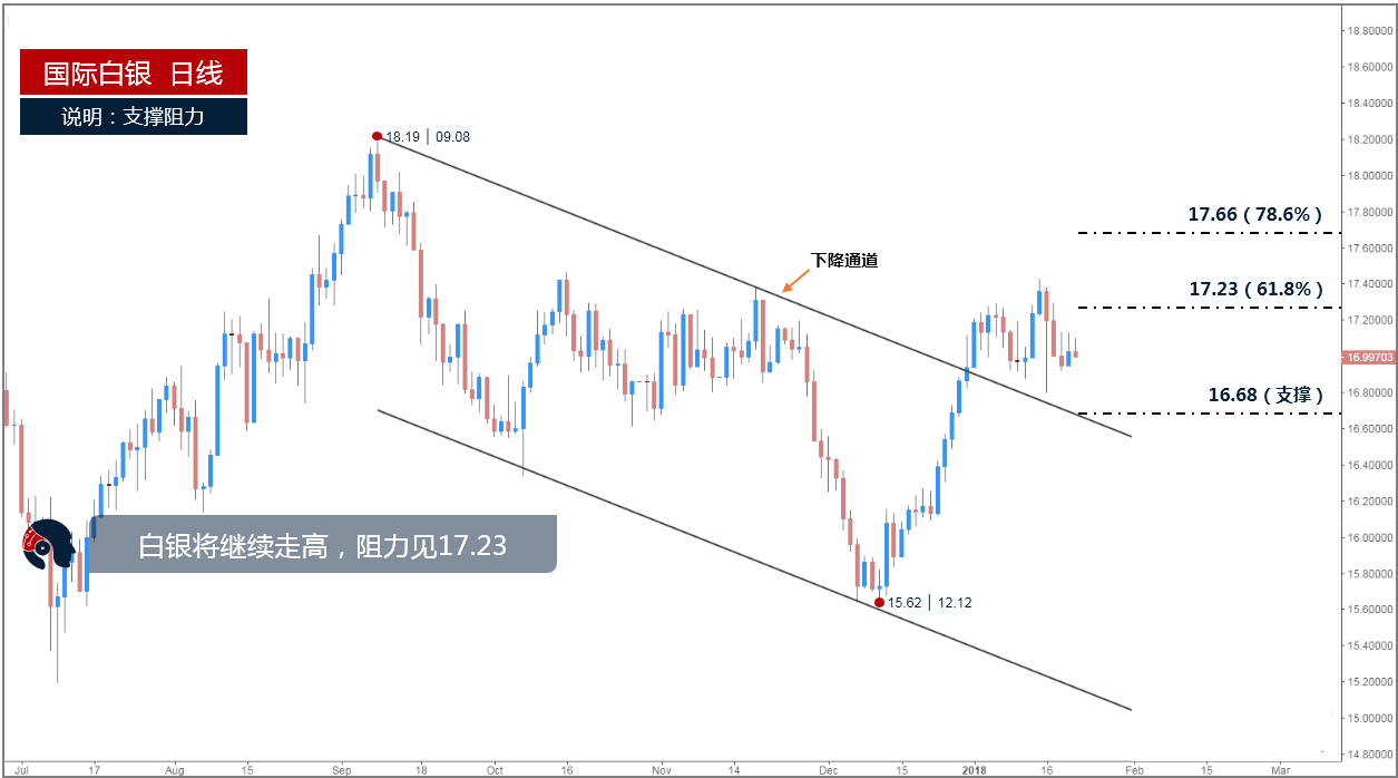 白银短线走低跌破上升趋势线 关键支撑见16.74