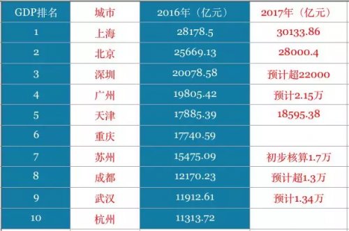 新一线城市gdp出炉_15个新一线城市GDP出炉, 贫富差距 悬殊,重庆约等于4个沈阳