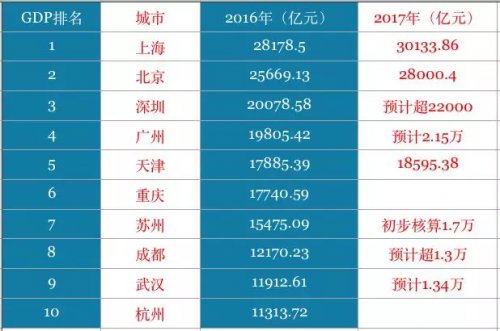 武汉市是否公布gdp_2017年第三季度中国省会城市人口吸引力排行榜TOP10 杭州不敌成都 附图表