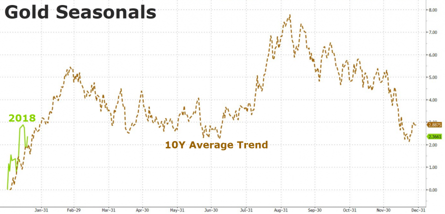 中国春节将至 黄金ETF持仓升至四年高点