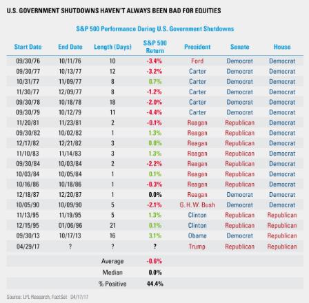 股市会跌吗？从历史数据看美国政府关门的市场影响