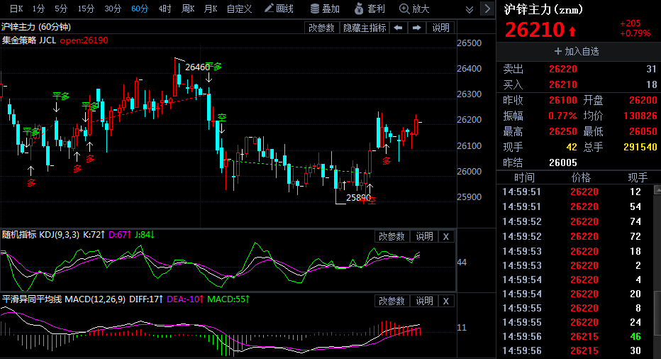 1月22日沪锌行情走势分析:沪锌短期维持高位震