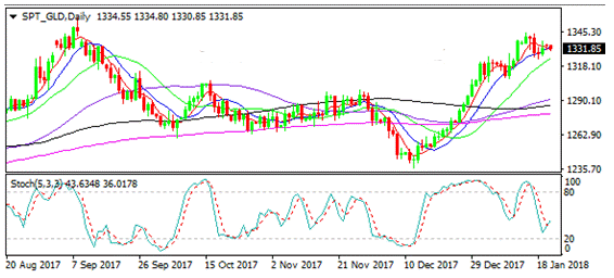 黄金回调力度有限 建议1329一线轻仓做多