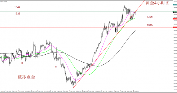 国内外黄金分化严重 黄金调整多空头陷入胶着
