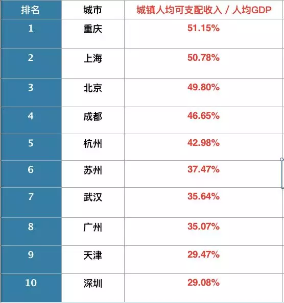 人均gdp最高城市_中国人均收入最高的城市,是这座旅游业小城！(2)