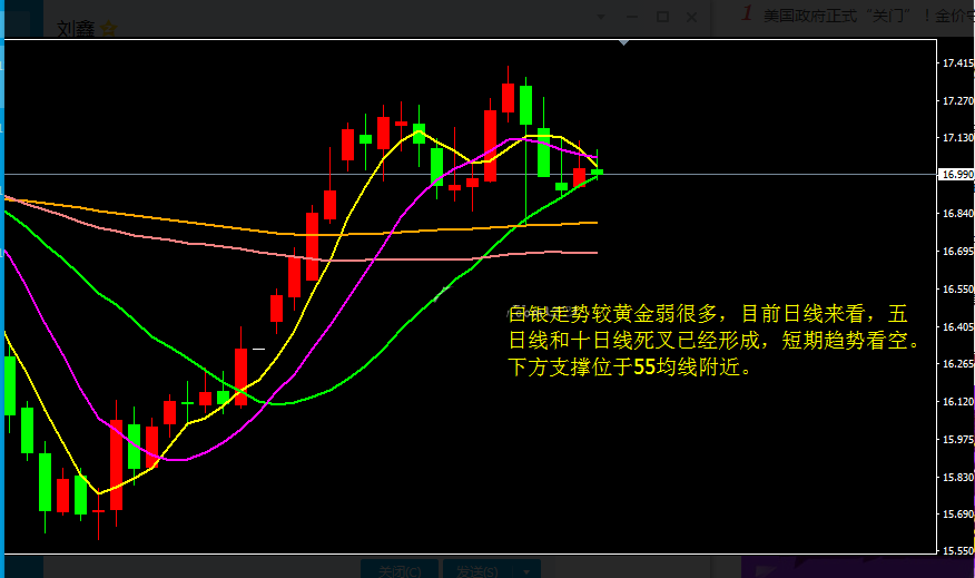 白宫关门又起波澜 现货白银短期趋势看空