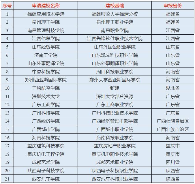 46所高校将改名 快来看看都有哪些学校吧！