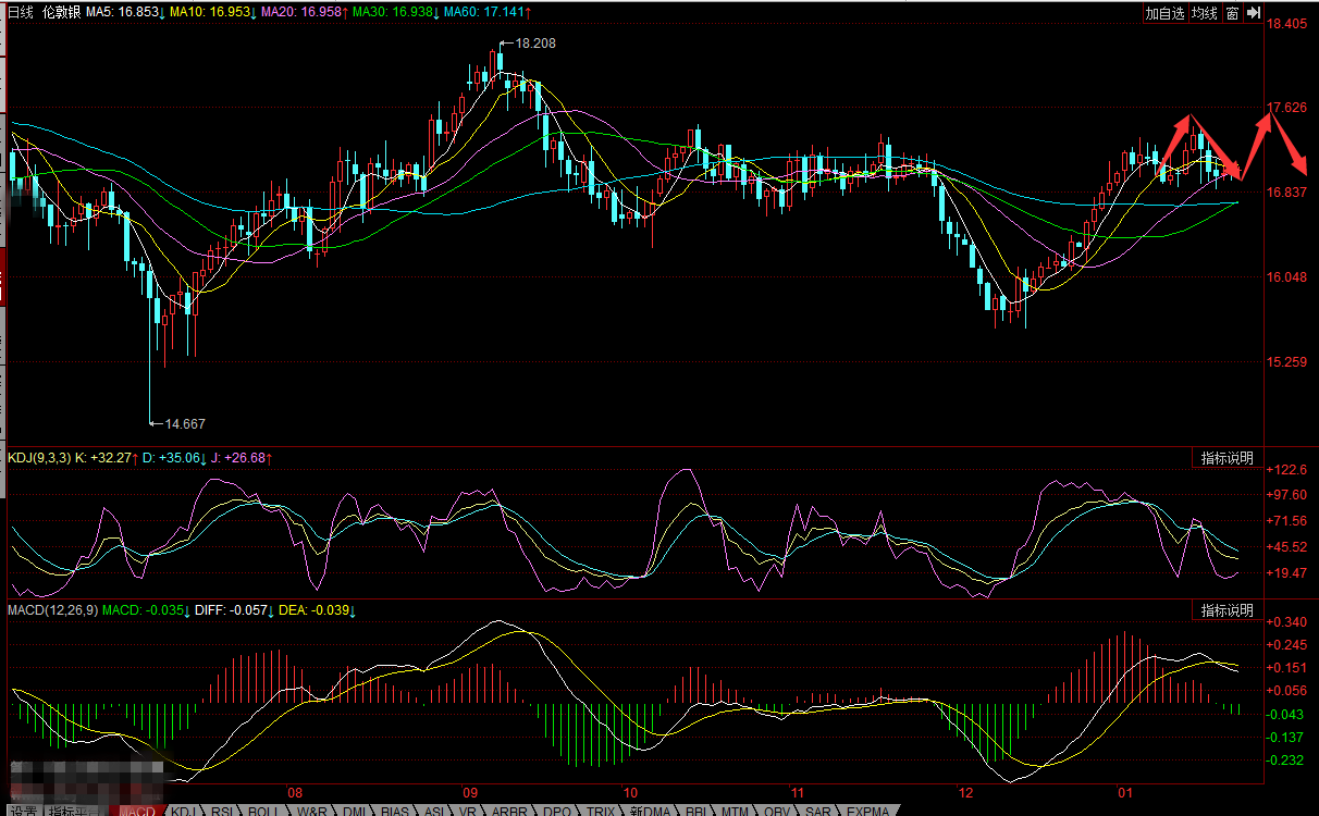 白银价格小幅下行 料后市将呈现区间震荡格局